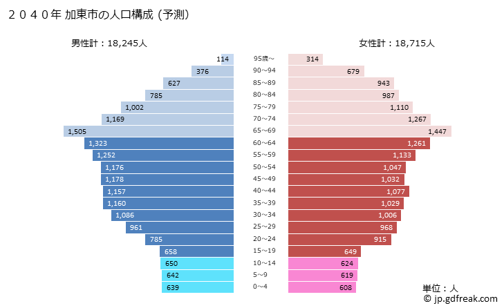 グラフ 加東市(ｶﾄｳｼ 兵庫県)の人口と世帯 2040年の人口ピラミッド（予測）