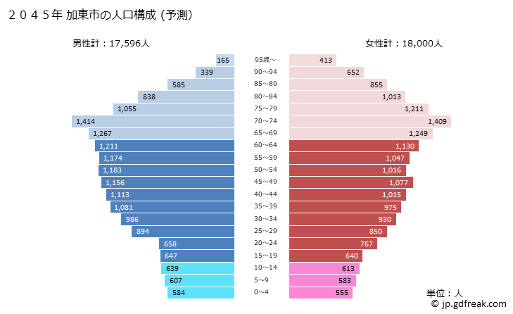 グラフ 加東市(ｶﾄｳｼ 兵庫県)の人口と世帯 2045年の人口ピラミッド（予測）