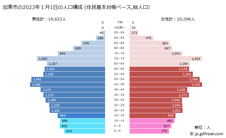 グラフ 加東市(ｶﾄｳｼ 兵庫県)の人口と世帯 2023年の人口ピラミッド（住民基本台帳ベース）
