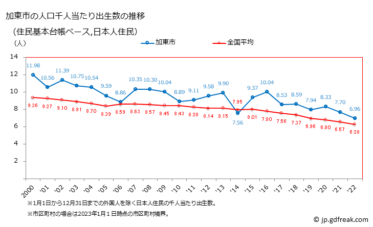 グラフ 加東市(ｶﾄｳｼ 兵庫県)の人口と世帯 住民千人当たりの出生数（住民基本台帳ベース）
