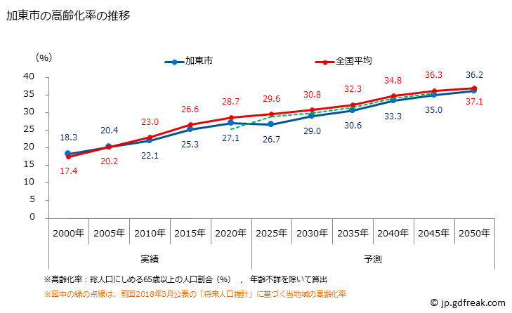 グラフ 加東市(ｶﾄｳｼ 兵庫県)の人口と世帯 高齢化率の推移