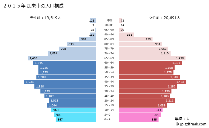 グラフ 加東市(ｶﾄｳｼ 兵庫県)の人口と世帯 2015年の人口ピラミッド