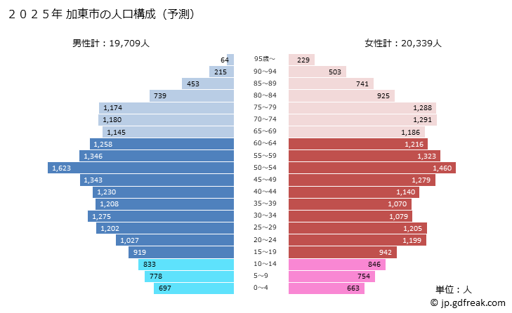 グラフ 加東市(ｶﾄｳｼ 兵庫県)の人口と世帯 2025年の人口ピラミッド