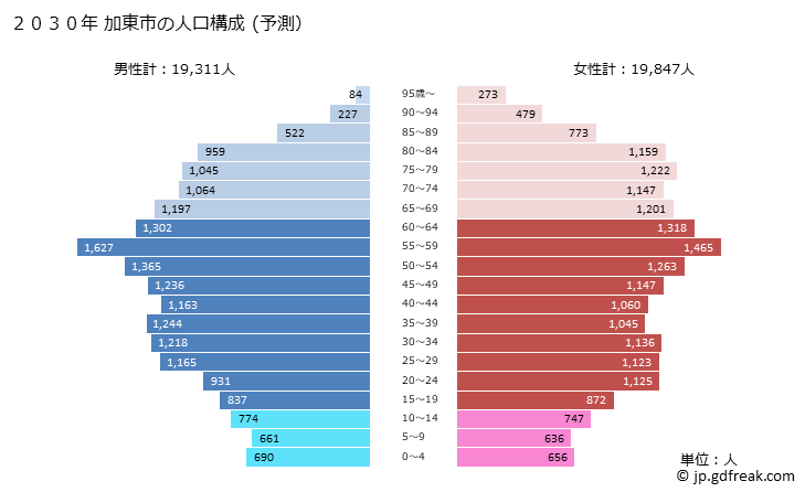 グラフ 加東市(ｶﾄｳｼ 兵庫県)の人口と世帯 2030年の人口ピラミッド（予測）