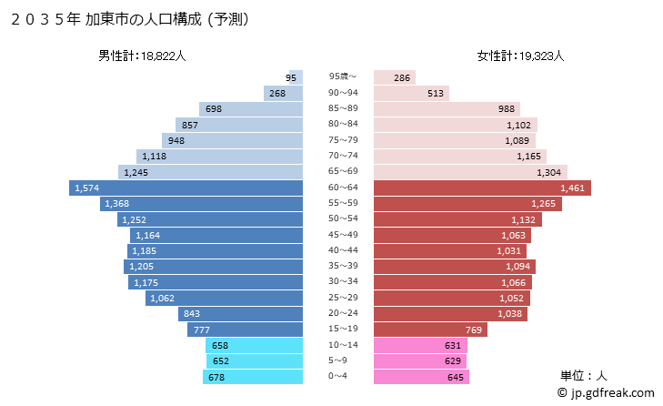 グラフ 加東市(ｶﾄｳｼ 兵庫県)の人口と世帯 2035年の人口ピラミッド（予測）