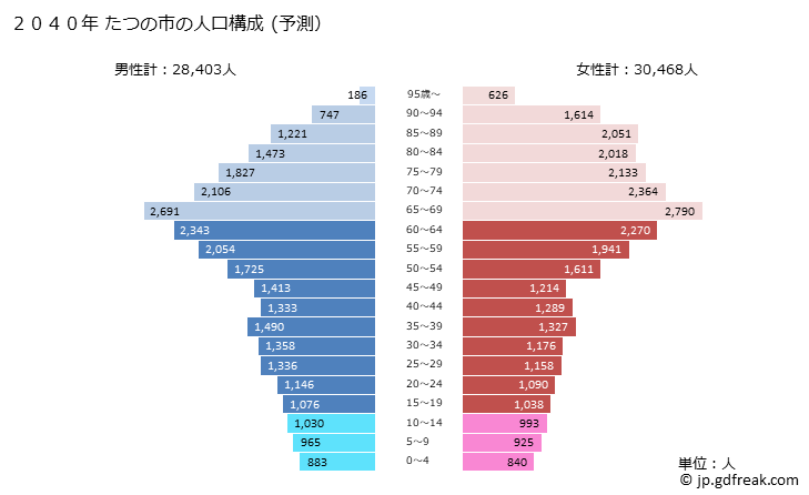 グラフ たつの市(ﾀﾂﾉｼ 兵庫県)の人口と世帯 2040年の人口ピラミッド（予測）