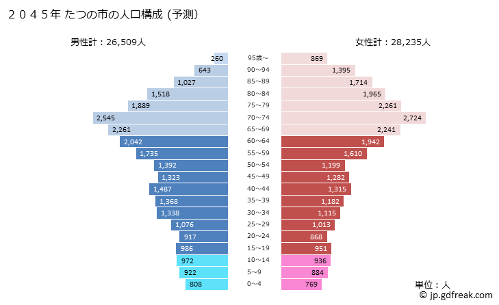 グラフ たつの市(ﾀﾂﾉｼ 兵庫県)の人口と世帯 2045年の人口ピラミッド（予測）