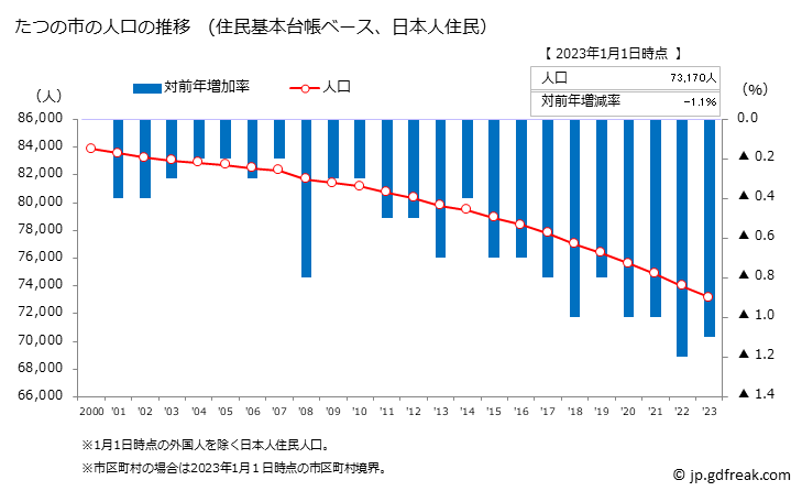 グラフ たつの市(ﾀﾂﾉｼ 兵庫県)の人口と世帯 人口推移（住民基本台帳ベース）