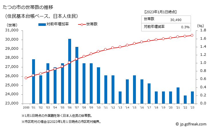 グラフ たつの市(ﾀﾂﾉｼ 兵庫県)の人口と世帯 世帯数推移（住民基本台帳ベース）