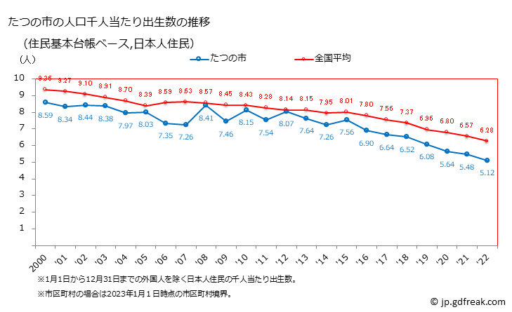 グラフ たつの市(ﾀﾂﾉｼ 兵庫県)の人口と世帯 住民千人当たりの出生数（住民基本台帳ベース）