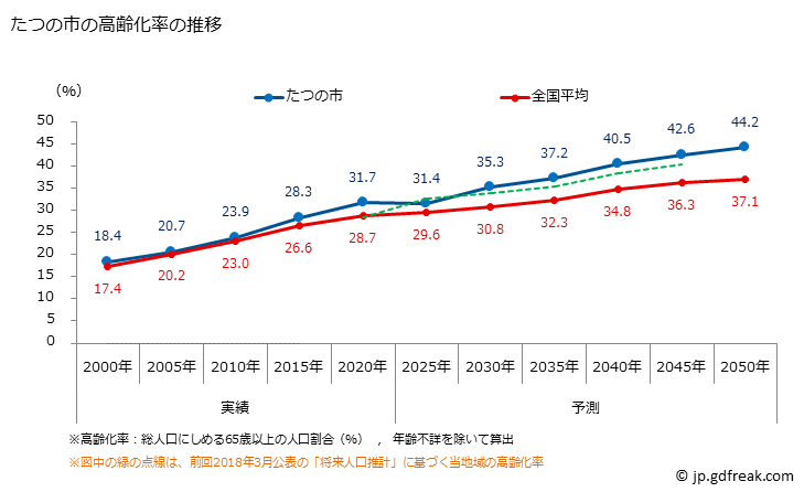 グラフ たつの市(ﾀﾂﾉｼ 兵庫県)の人口と世帯 高齢化率の推移