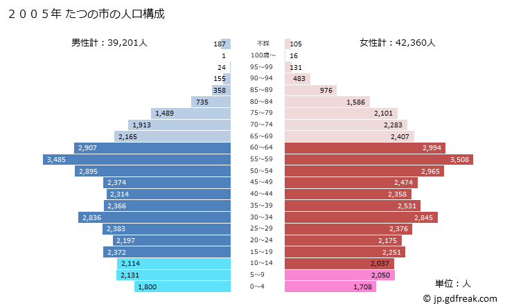 グラフ たつの市(ﾀﾂﾉｼ 兵庫県)の人口と世帯 2005年の人口ピラミッド