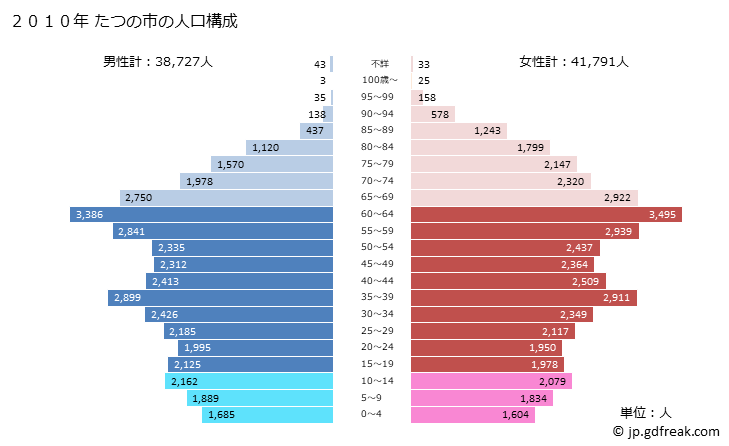 グラフ たつの市(ﾀﾂﾉｼ 兵庫県)の人口と世帯 2010年の人口ピラミッド