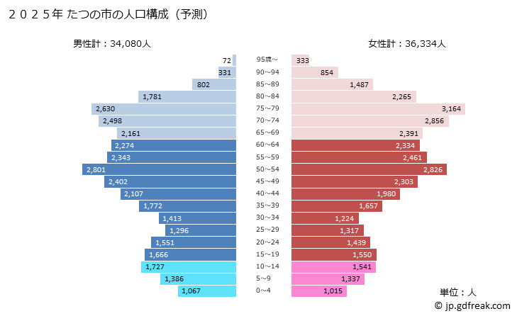 グラフ たつの市(ﾀﾂﾉｼ 兵庫県)の人口と世帯 2025年の人口ピラミッド
