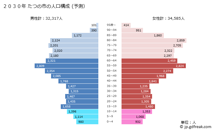 グラフ たつの市(ﾀﾂﾉｼ 兵庫県)の人口と世帯 2030年の人口ピラミッド（予測）