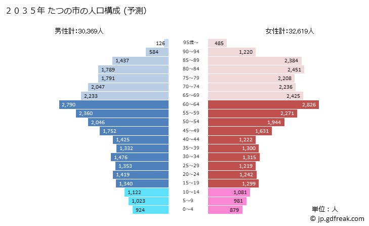 グラフ たつの市(ﾀﾂﾉｼ 兵庫県)の人口と世帯 2035年の人口ピラミッド（予測）