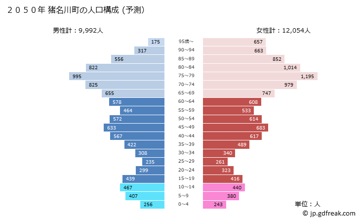 グラフ 猪名川町(ｲﾅｶﾞﾜﾁｮｳ 兵庫県)の人口と世帯 2050年の人口ピラミッド（予測）
