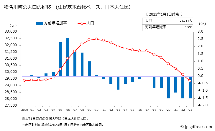 グラフ 猪名川町(ｲﾅｶﾞﾜﾁｮｳ 兵庫県)の人口と世帯 人口推移（住民基本台帳ベース）