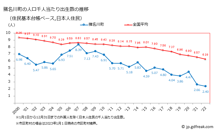 グラフ 猪名川町(ｲﾅｶﾞﾜﾁｮｳ 兵庫県)の人口と世帯 住民千人当たりの出生数（住民基本台帳ベース）