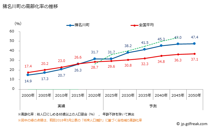グラフ 猪名川町(ｲﾅｶﾞﾜﾁｮｳ 兵庫県)の人口と世帯 高齢化率の推移