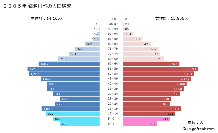 グラフ 猪名川町(ｲﾅｶﾞﾜﾁｮｳ 兵庫県)の人口と世帯 2005年の人口ピラミッド