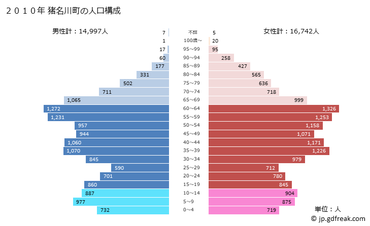 グラフ 猪名川町(ｲﾅｶﾞﾜﾁｮｳ 兵庫県)の人口と世帯 2010年の人口ピラミッド