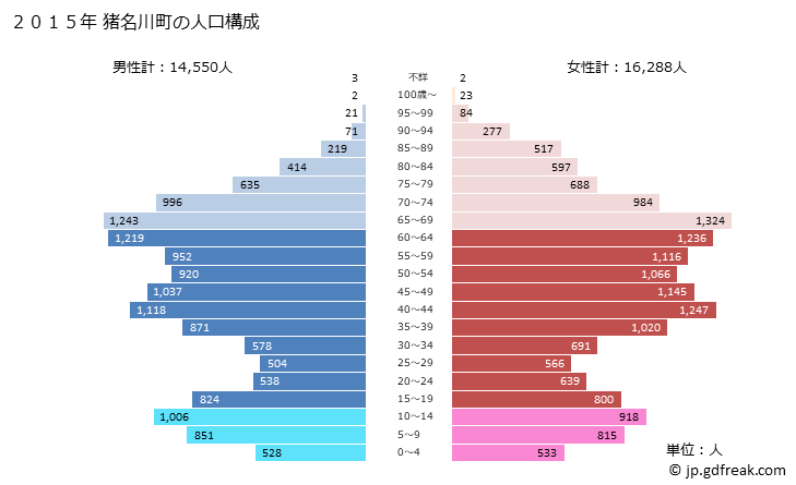 グラフ 猪名川町(ｲﾅｶﾞﾜﾁｮｳ 兵庫県)の人口と世帯 2015年の人口ピラミッド