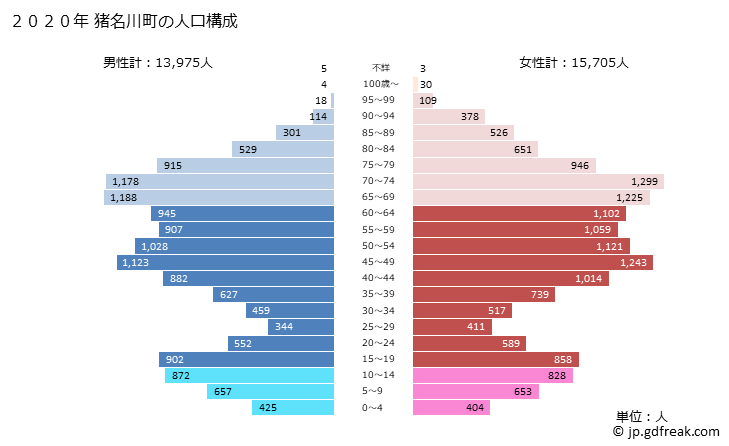 グラフ 猪名川町(ｲﾅｶﾞﾜﾁｮｳ 兵庫県)の人口と世帯 2020年の人口ピラミッド