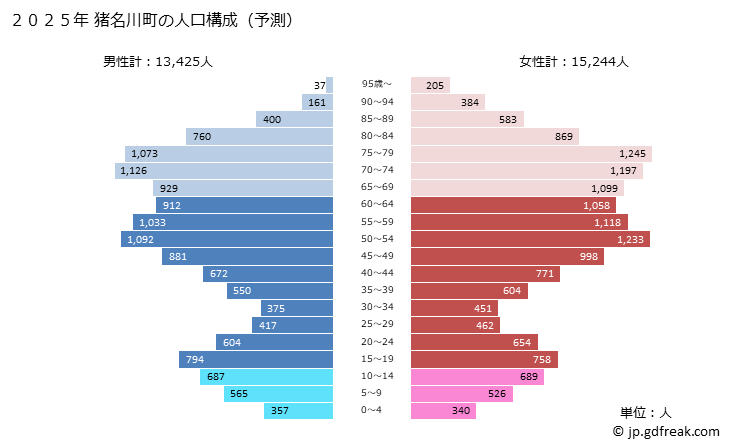 グラフ 猪名川町(ｲﾅｶﾞﾜﾁｮｳ 兵庫県)の人口と世帯 2025年の人口ピラミッド
