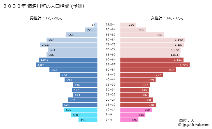 グラフ 猪名川町(ｲﾅｶﾞﾜﾁｮｳ 兵庫県)の人口と世帯 2030年の人口ピラミッド（予測）