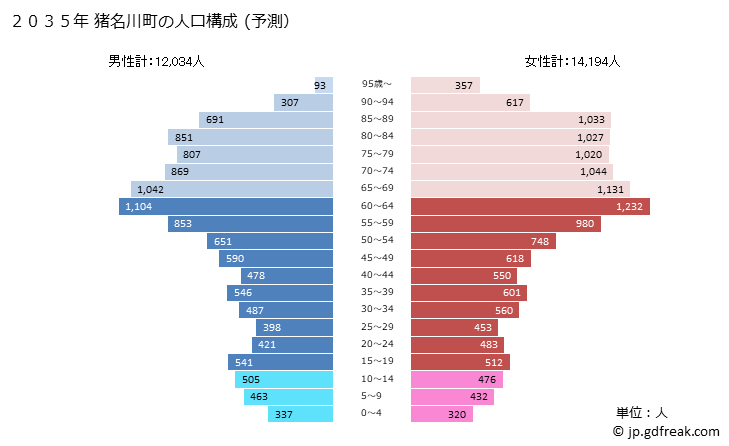 グラフ 猪名川町(ｲﾅｶﾞﾜﾁｮｳ 兵庫県)の人口と世帯 2035年の人口ピラミッド（予測）