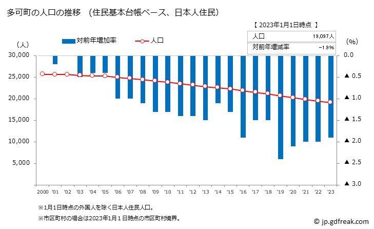 グラフ 多可町(ﾀｶﾁｮｳ 兵庫県)の人口と世帯 人口推移（住民基本台帳ベース）