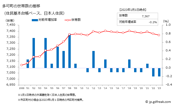グラフ 多可町(ﾀｶﾁｮｳ 兵庫県)の人口と世帯 世帯数推移（住民基本台帳ベース）