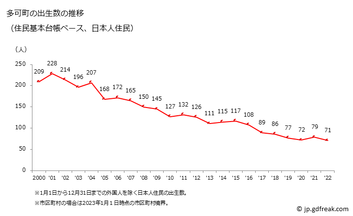 グラフ 多可町(ﾀｶﾁｮｳ 兵庫県)の人口と世帯 出生数推移（住民基本台帳ベース）