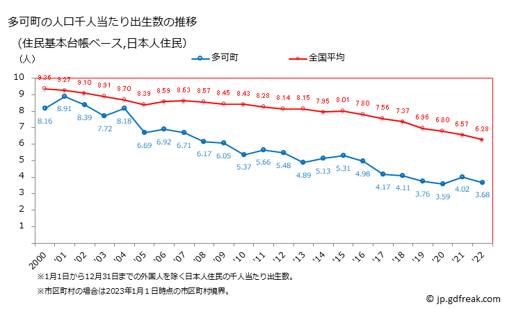 グラフ 多可町(ﾀｶﾁｮｳ 兵庫県)の人口と世帯 住民千人当たりの出生数（住民基本台帳ベース）