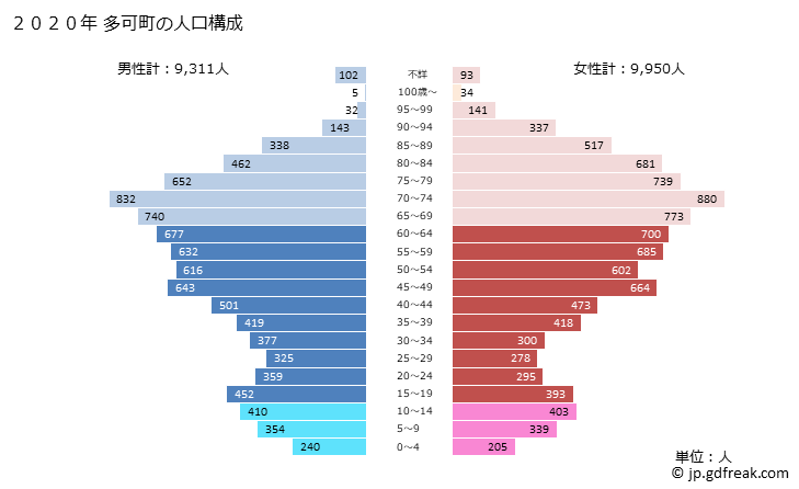 グラフ 多可町(ﾀｶﾁｮｳ 兵庫県)の人口と世帯 2020年の人口ピラミッド
