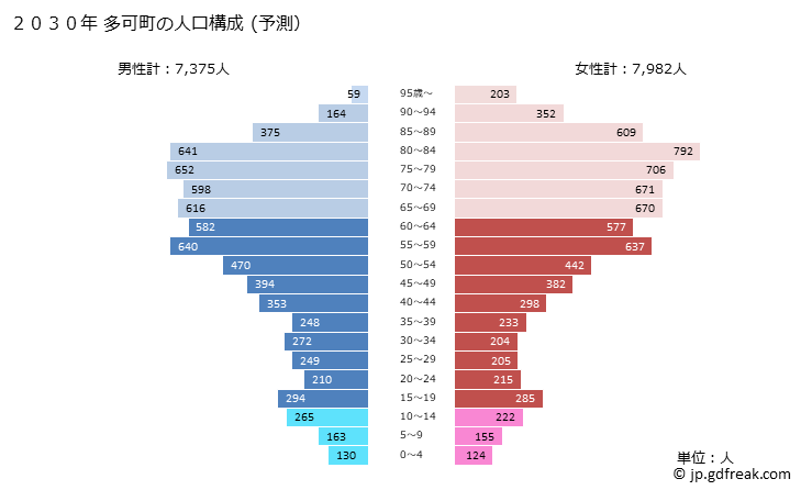 グラフ 多可町(ﾀｶﾁｮｳ 兵庫県)の人口と世帯 2030年の人口ピラミッド（予測）