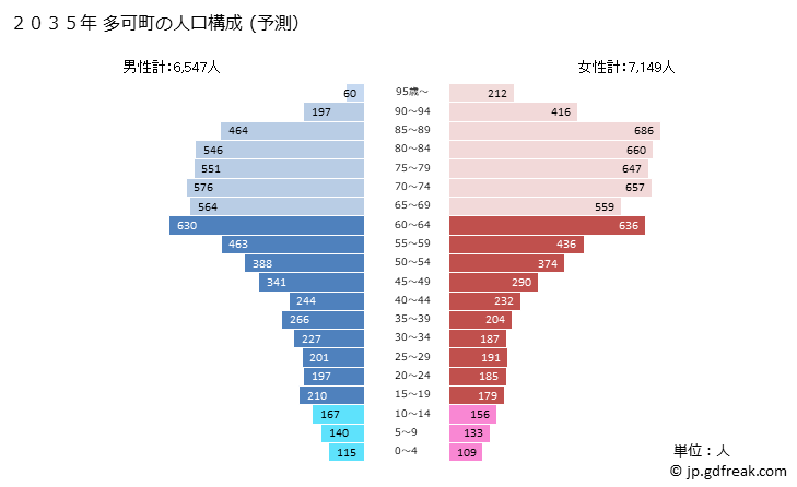 グラフ 多可町(ﾀｶﾁｮｳ 兵庫県)の人口と世帯 2035年の人口ピラミッド（予測）