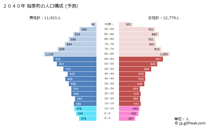 グラフ 稲美町(ｲﾅﾐﾁｮｳ 兵庫県)の人口と世帯 2040年の人口ピラミッド（予測）