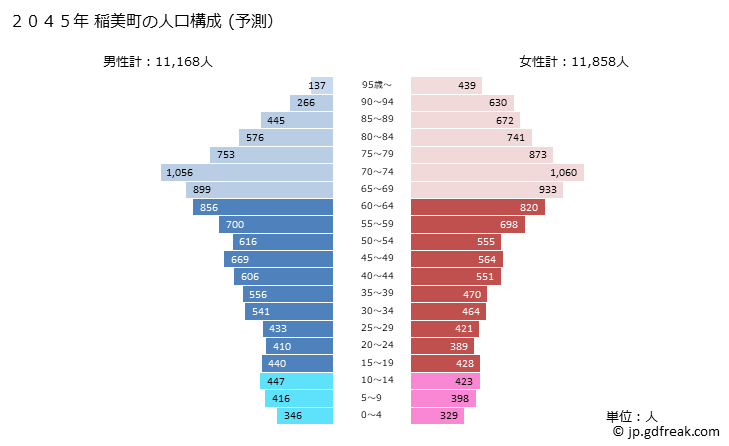 グラフ 稲美町(ｲﾅﾐﾁｮｳ 兵庫県)の人口と世帯 2045年の人口ピラミッド（予測）