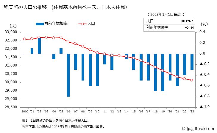 グラフ 稲美町(ｲﾅﾐﾁｮｳ 兵庫県)の人口と世帯 人口推移（住民基本台帳ベース）