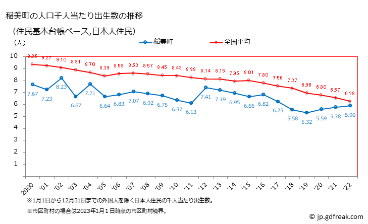 グラフ 稲美町(ｲﾅﾐﾁｮｳ 兵庫県)の人口と世帯 住民千人当たりの出生数（住民基本台帳ベース）