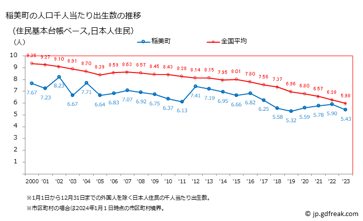 グラフ 稲美町(ｲﾅﾐﾁｮｳ 兵庫県)の人口と世帯 住民千人当たりの出生数（住民基本台帳ベース）