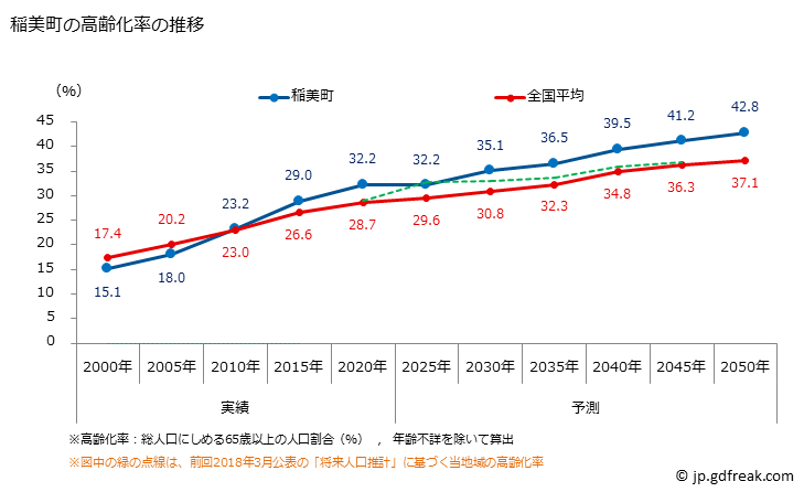 グラフ 稲美町(ｲﾅﾐﾁｮｳ 兵庫県)の人口と世帯 高齢化率の推移