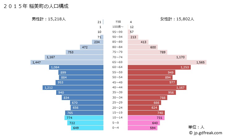 グラフ 稲美町(ｲﾅﾐﾁｮｳ 兵庫県)の人口と世帯 2015年の人口ピラミッド