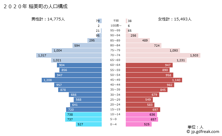 グラフ 稲美町(ｲﾅﾐﾁｮｳ 兵庫県)の人口と世帯 2020年の人口ピラミッド