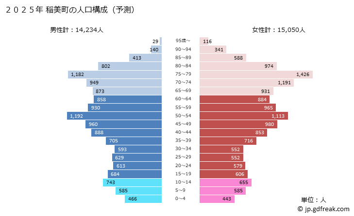 グラフ 稲美町(ｲﾅﾐﾁｮｳ 兵庫県)の人口と世帯 2025年の人口ピラミッド