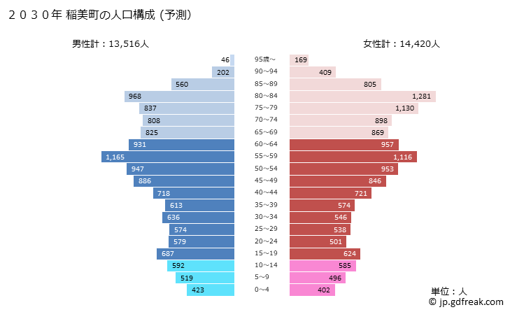 グラフ 稲美町(ｲﾅﾐﾁｮｳ 兵庫県)の人口と世帯 2030年の人口ピラミッド（予測）