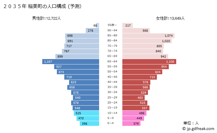 グラフ 稲美町(ｲﾅﾐﾁｮｳ 兵庫県)の人口と世帯 2035年の人口ピラミッド（予測）