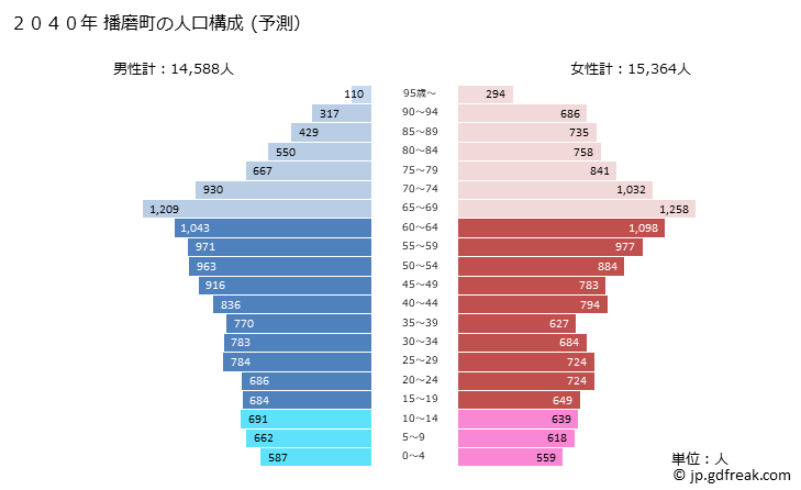 グラフ 播磨町(ﾊﾘﾏﾁｮｳ 兵庫県)の人口と世帯 2040年の人口ピラミッド（予測）